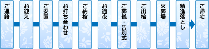 コヤスホール家族葬プランの流れ